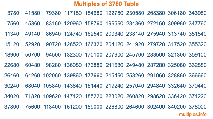 Multiples of 3780 Table