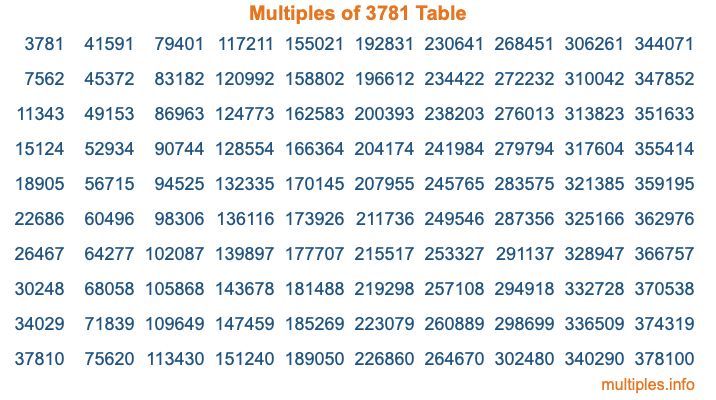 Multiples of 3781 Table