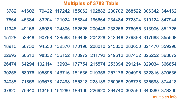 Multiples of 3782 Table