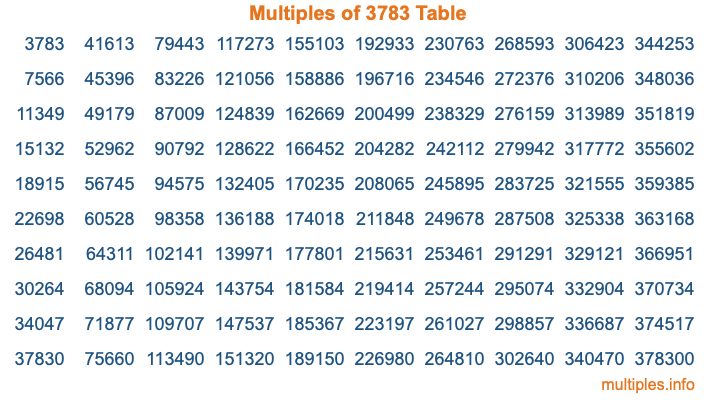 Multiples of 3783 Table