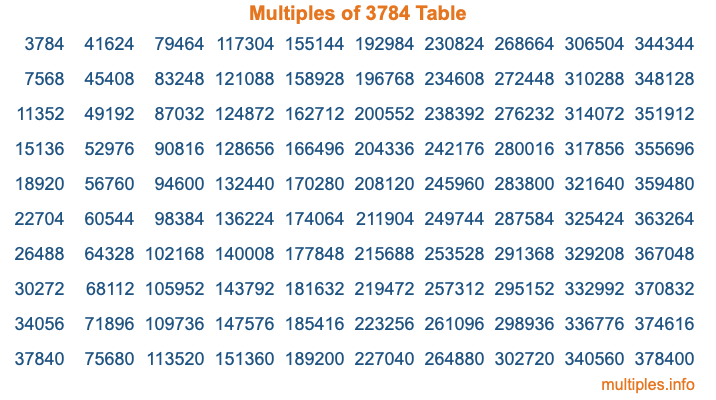 Multiples of 3784 Table Multiples of 3784 Table