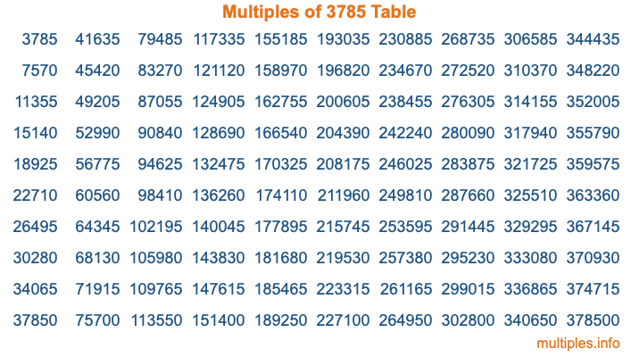 Multiples of 3785 Table Multiples of 3785 Table