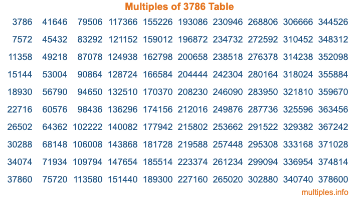 Multiples of 3786 Table Multiples of 3786 Table