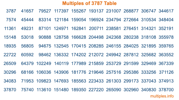 Multiples of 3787 Table Multiples of 3787 Table