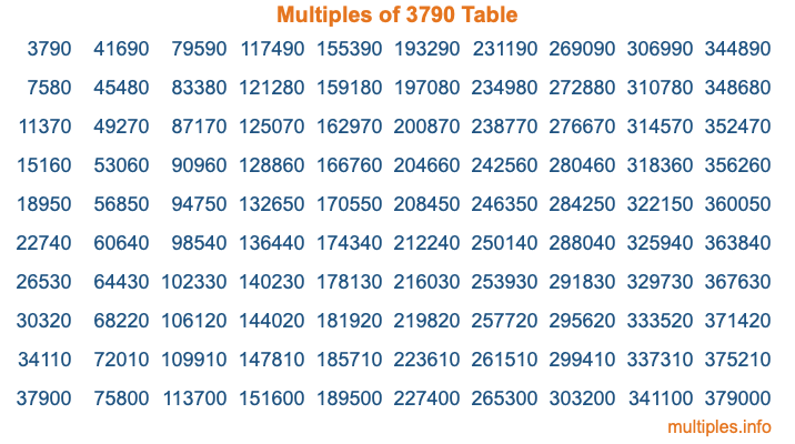 Multiples of 3790 Table Multiples of 3790 Table