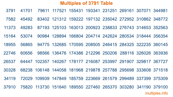 Multiples of 3791 Table
