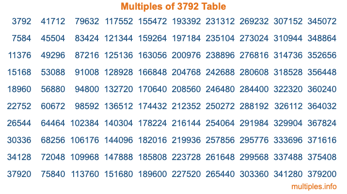 Multiples of 3792 Table