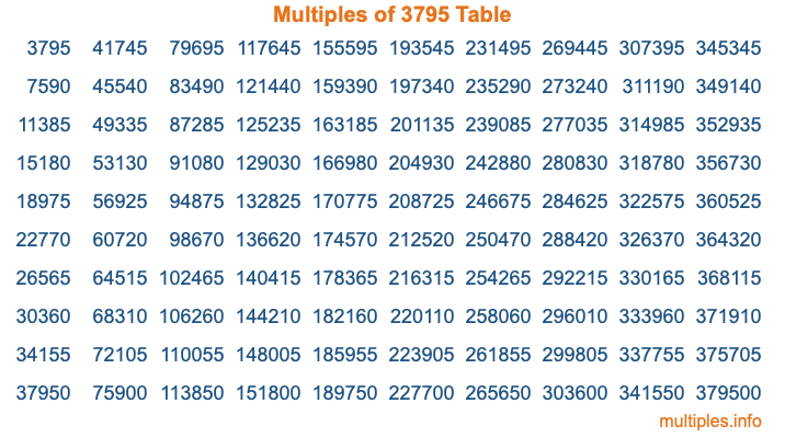 Multiples of 3795 Table Multiples of 3795 Table