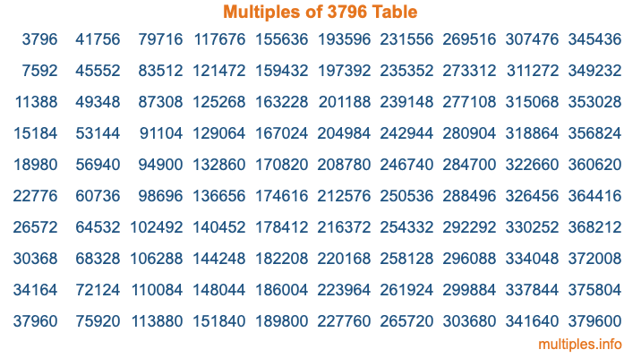 Multiples of 3796 Table Multiples of 3796 Table