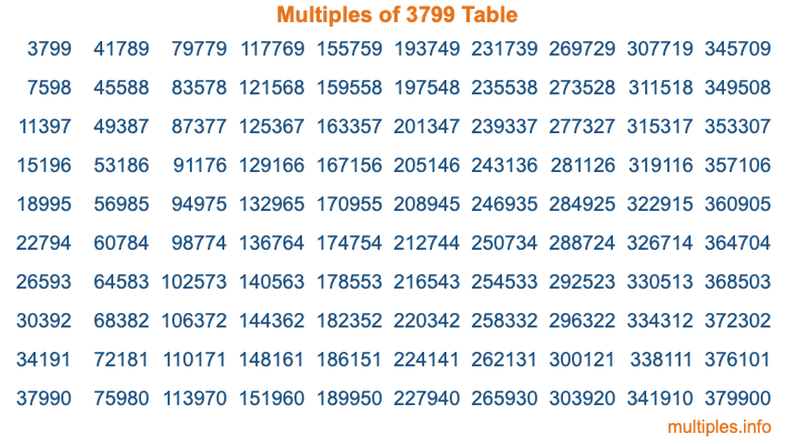 Multiples of 3799 Table