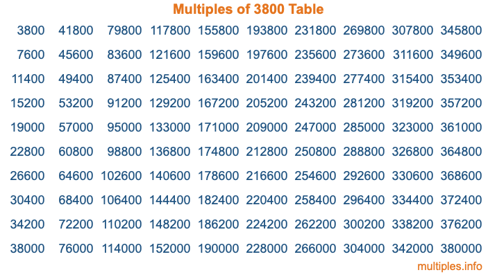 Multiples of 3800 Table