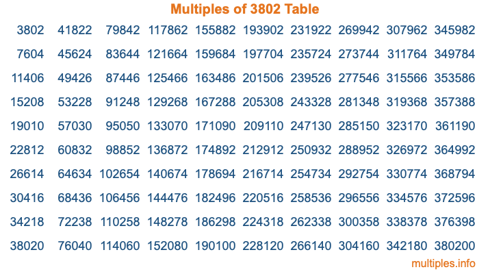 Multiples of 3802 Table