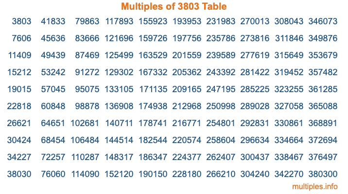 Multiples of 3803 Table