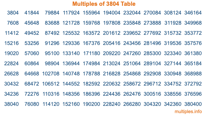 Multiples of 3804 Table