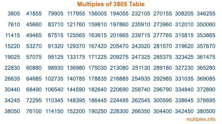 Multiples of 3805 Table