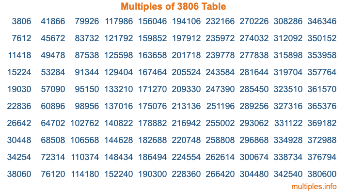 Multiples of 3806 Table