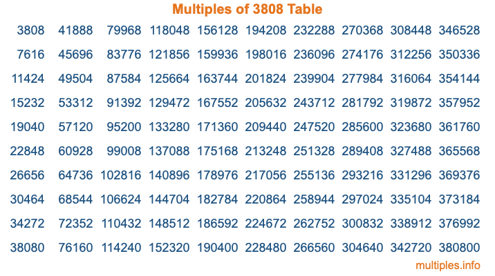 Multiples of 3808 Table