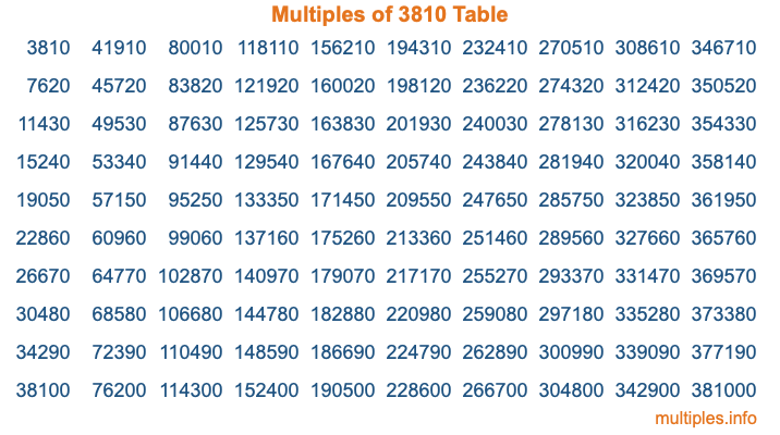 Multiples of 3810 Table