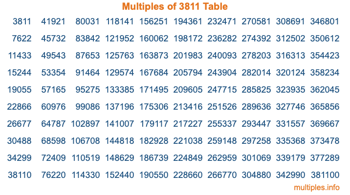 Multiples of 3811 Table