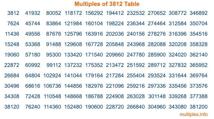 Multiples of 3812 Table