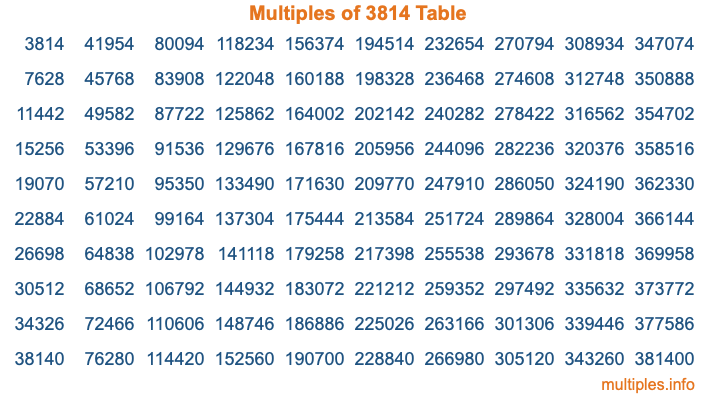 Multiples of 3814 Table Multiples of 3814 Table