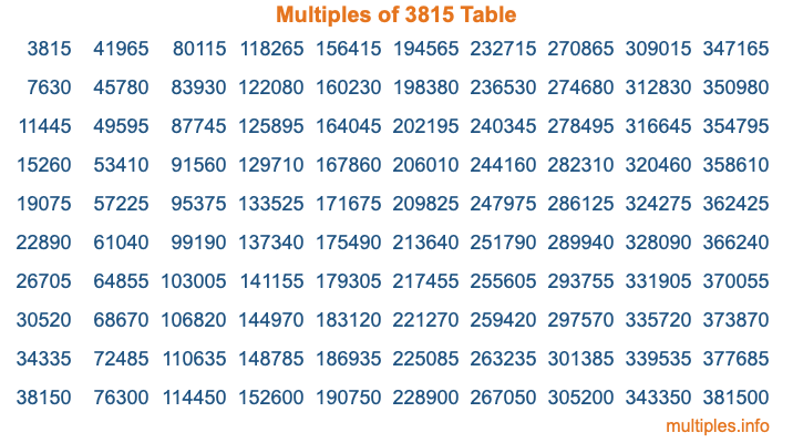 Multiples of 3815 Table
