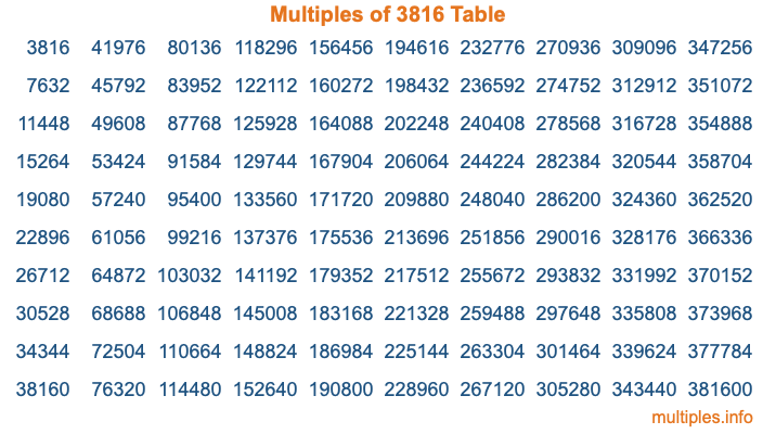 Multiples of 3816 Table Multiples of 3816 Table