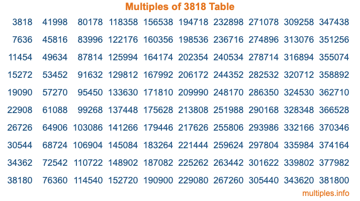 Multiples of 3818 Table