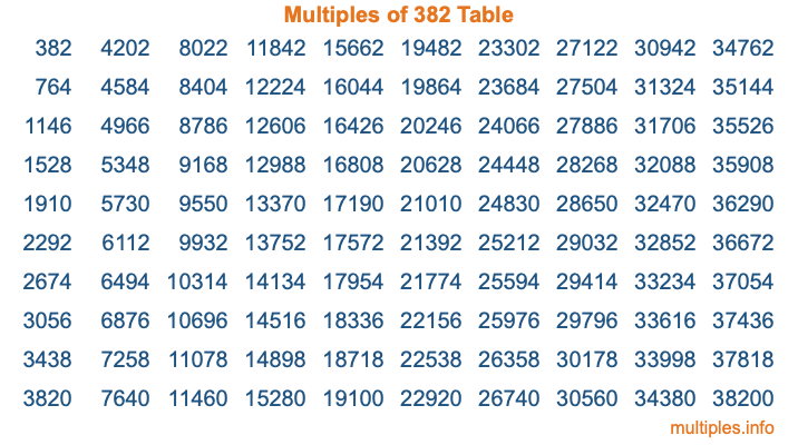 Multiples of 382 Table