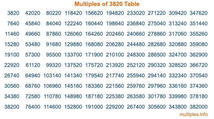 Multiples of 3820 Table Multiples of 3820 Table
