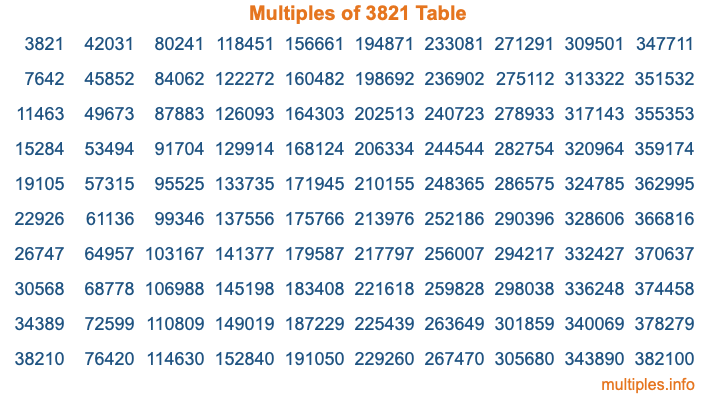 Multiples of 3821 Table Multiples of 3821 Table