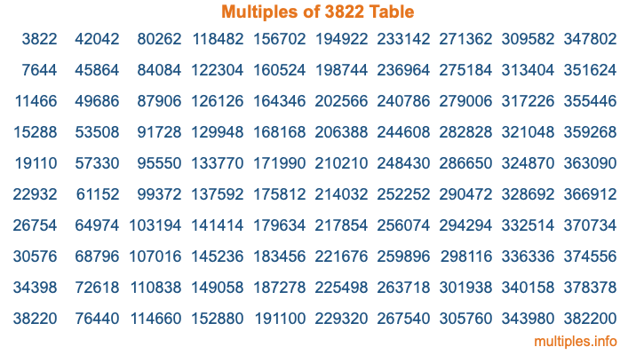 Multiples of 3822 Table Multiples of 3822 Table