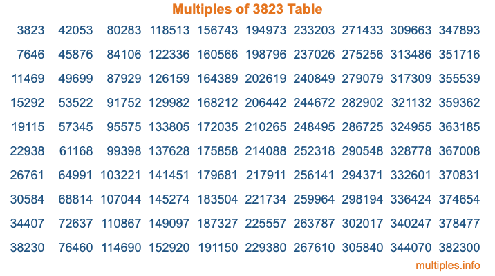 Multiples of 3823 Table Multiples of 3823 Table