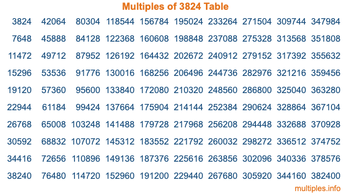 Multiples of 3824 Table Multiples of 3824 Table