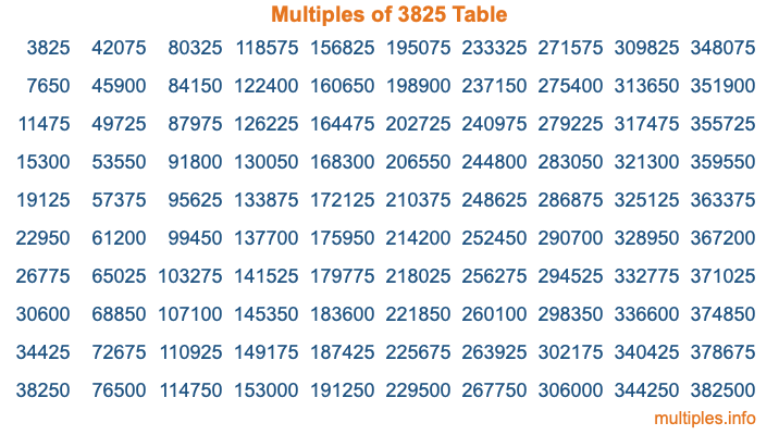 Multiples of 3825 Table Multiples of 3825 Table