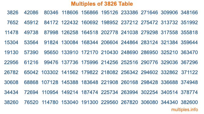 Multiples of 3826 Table Multiples of 3826 Table