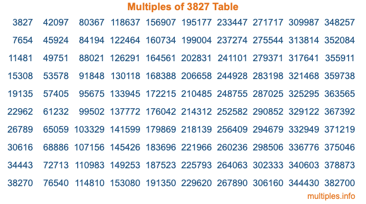 Multiples of 3827 Table Multiples of 3827 Table