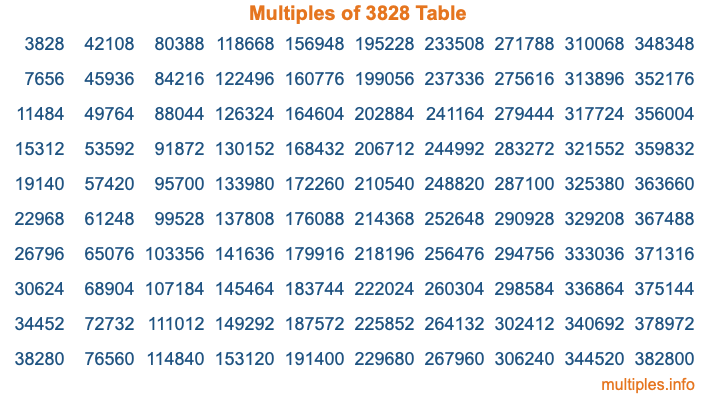 Multiples of 3828 Table Multiples of 3828 Table