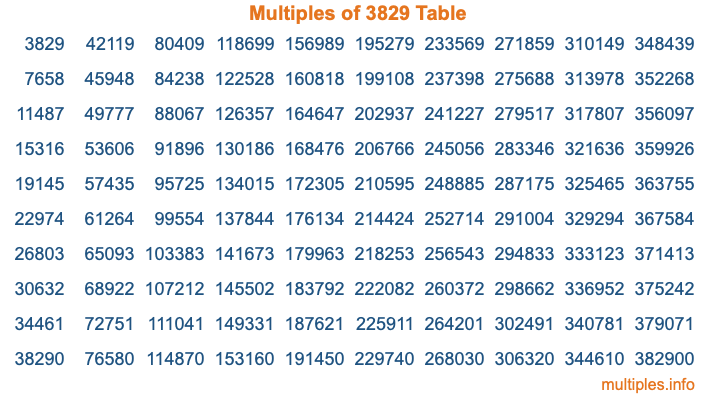 Multiples of 3829 Table Multiples of 3829 Table