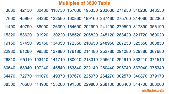 Multiples of 3830 Table Multiples of 3830 Table