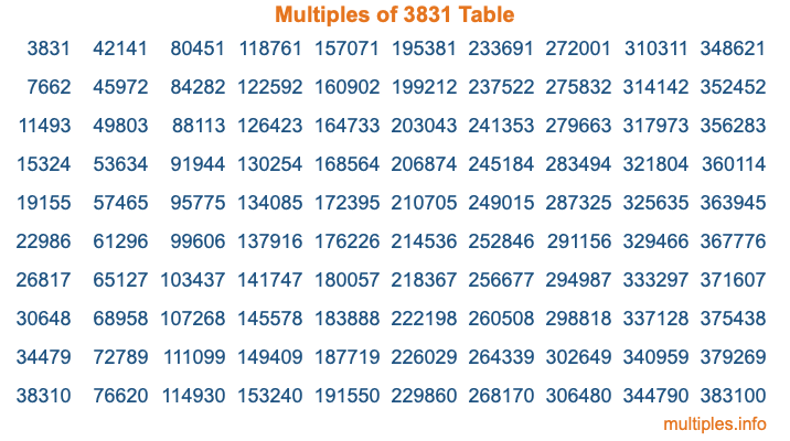 Multiples of 3831 Table Multiples of 3831 Table