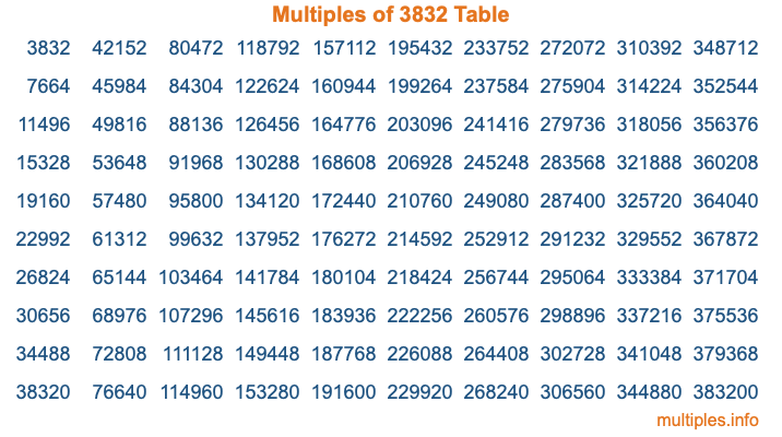 Multiples of 3832 Table Multiples of 3832 Table