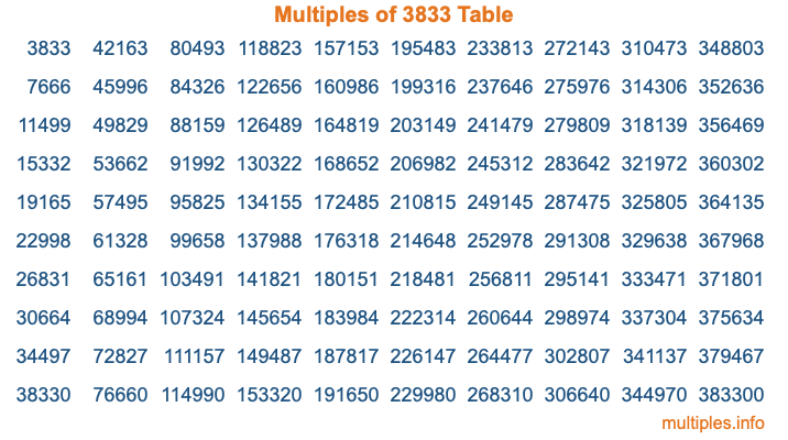 Multiples of 3833 Table Multiples of 3833 Table