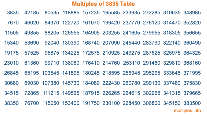 Multiples of 3835 Table
