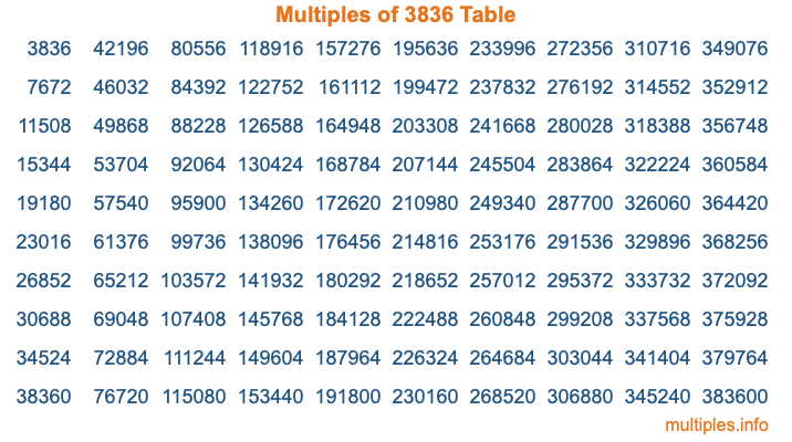 Multiples of 3836 Table Multiples of 3836 Table