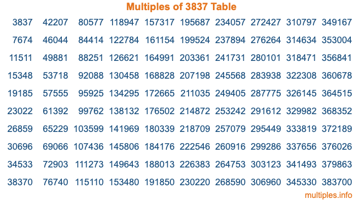 Multiples of 3837 Table