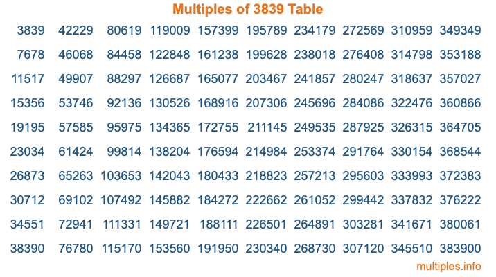 Multiples of 3839 Table