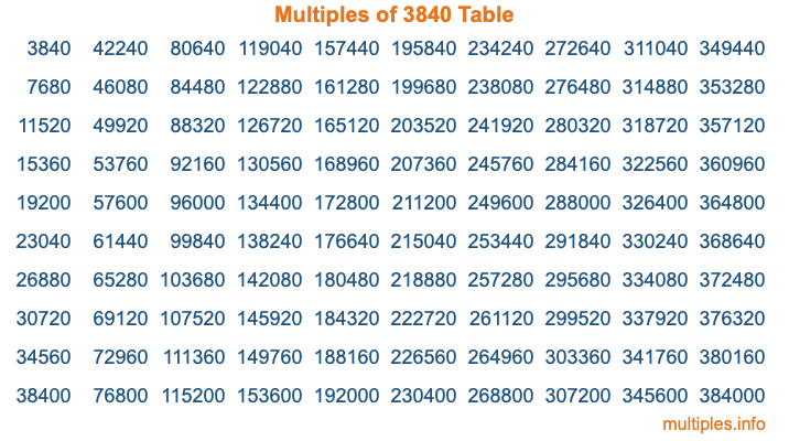 Multiples of 3840 Table Multiples of 3840 Table