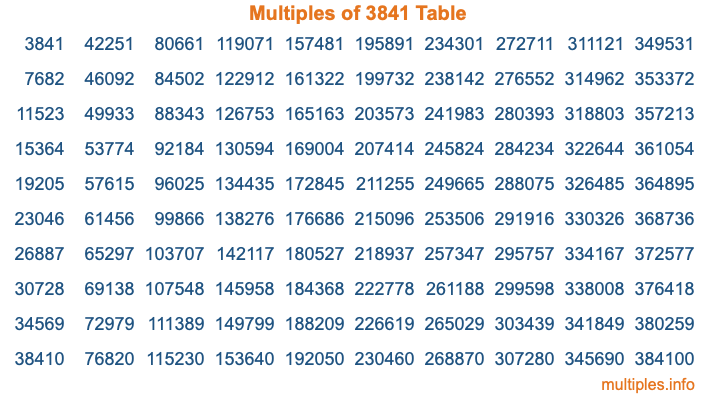 Multiples of 3841 Table Multiples of 3841 Table
