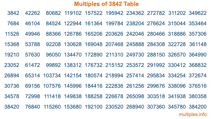 Multiples of 3842 Table